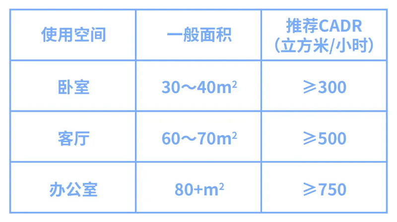 CADR值表格